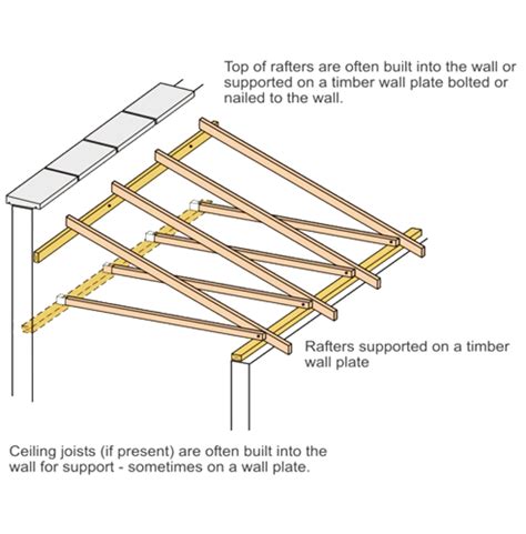 parts of lean to roof